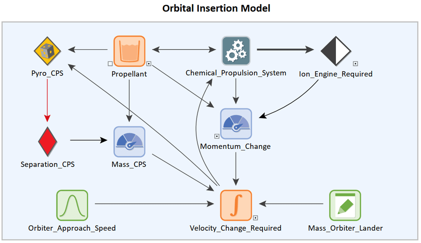 Orbital Insertion Model