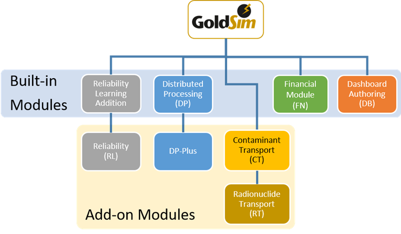 GoldSim Modules Diagram