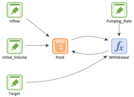 Lesson 7 - Simulating Feedback Control - GoldSim