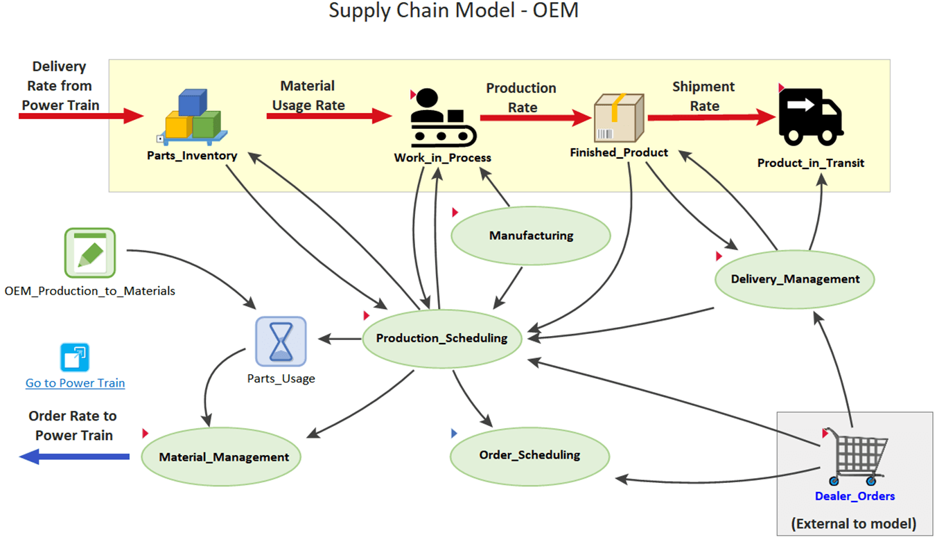 business process model example manufacturing