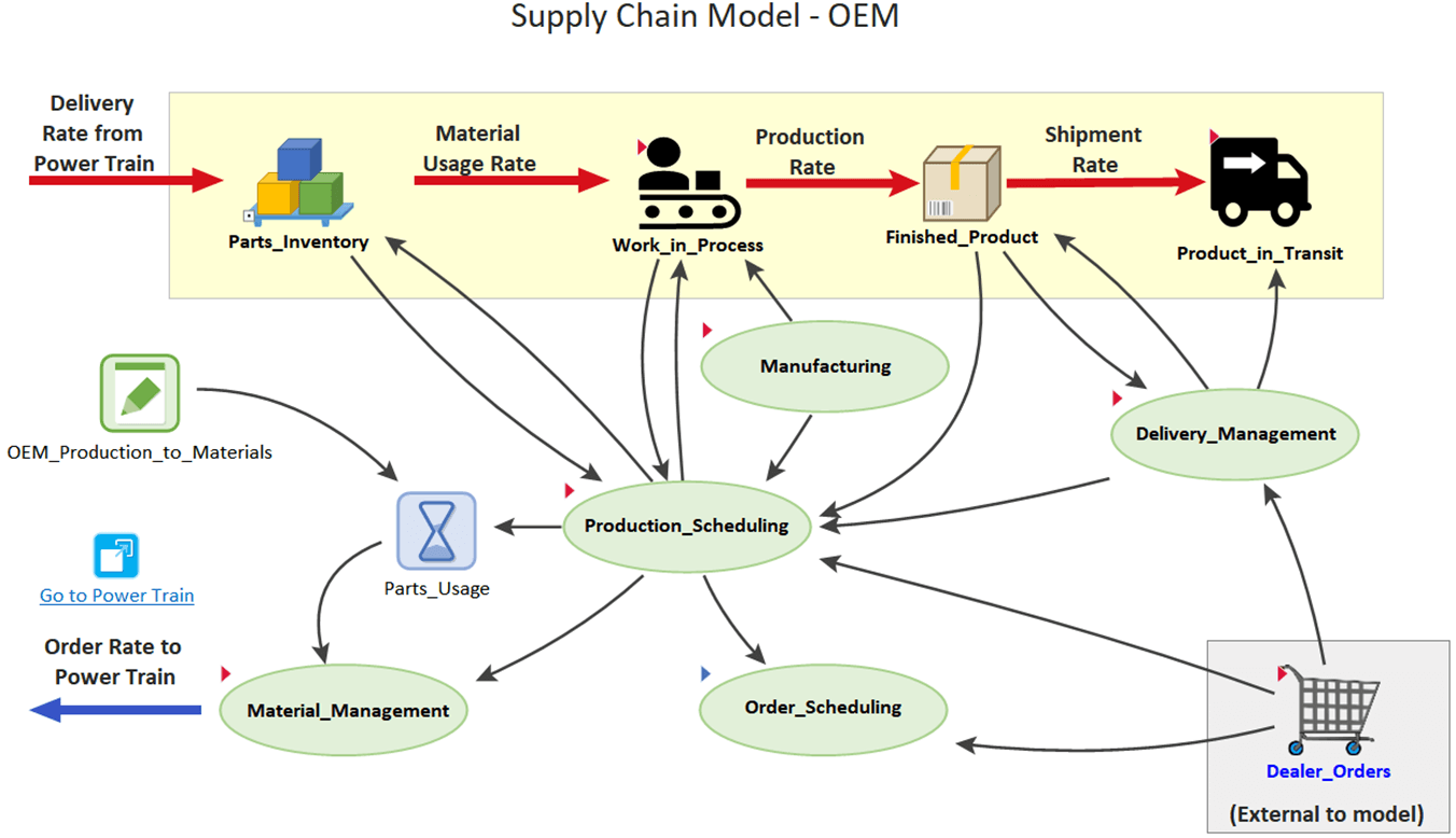 Supply Chain Modeling and Business Process Improvement GoldSim