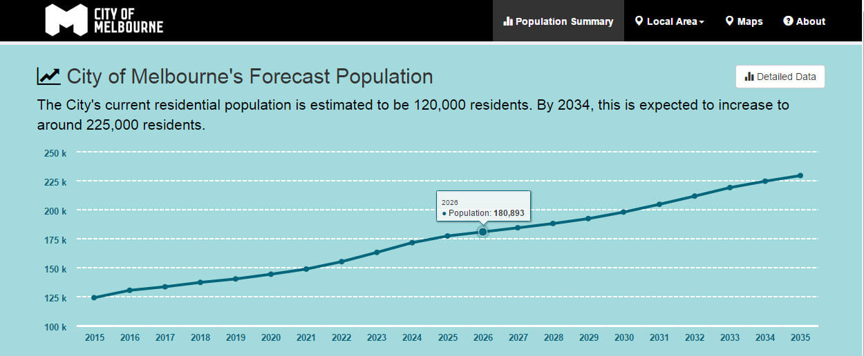 City of Melbourne's Forecast Population