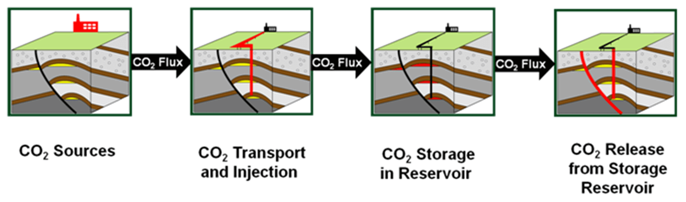 C02 Sequestration