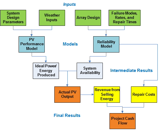 PV Conceptual Model