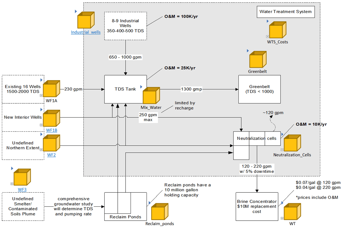 Smelter Model