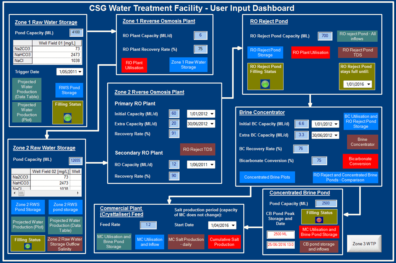 CSG Water Treatment Facility - User Input Dashboard