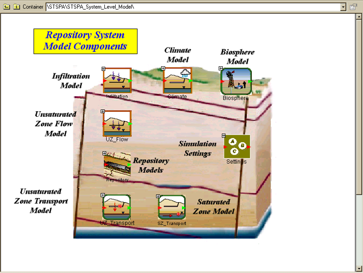 Yucca Mountain performance assessment variables