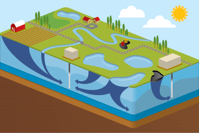 Contaminant Transport