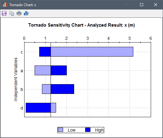 GoldSim Tornado Chart